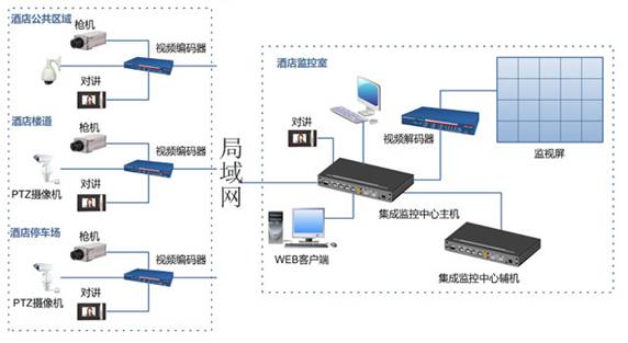 酒店、賓館閉路監(jiān)控方案