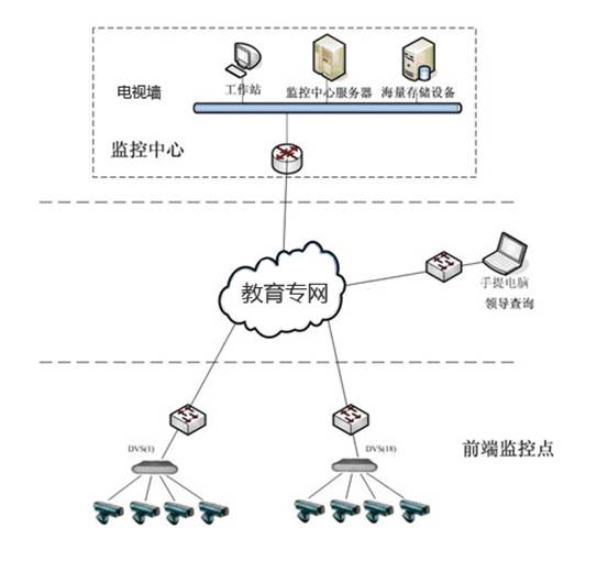 教育行業(yè)視頻監(jiān)控解決方案